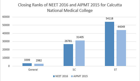 NEET 2024 Cut Off for Calcutta National Medical College CNMC